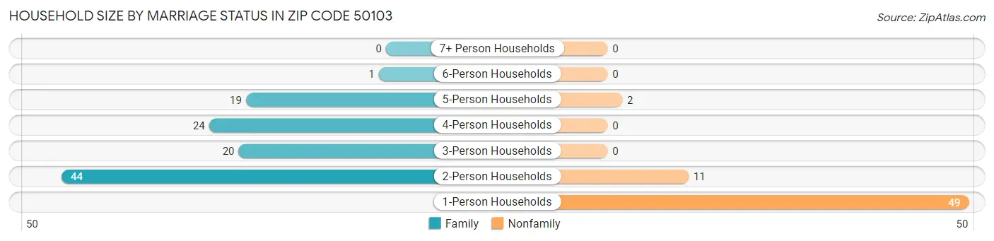 Household Size by Marriage Status in Zip Code 50103