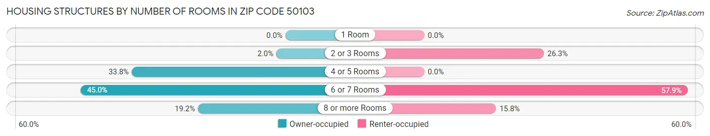 Housing Structures by Number of Rooms in Zip Code 50103