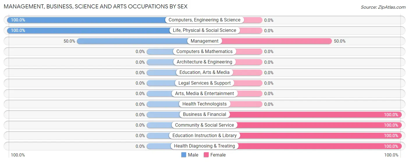 Management, Business, Science and Arts Occupations by Sex in Zip Code 50103