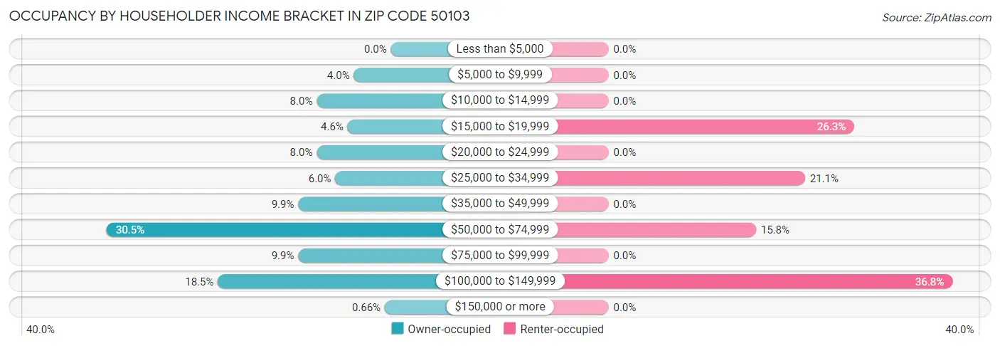 Occupancy by Householder Income Bracket in Zip Code 50103