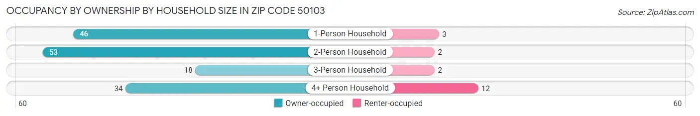 Occupancy by Ownership by Household Size in Zip Code 50103