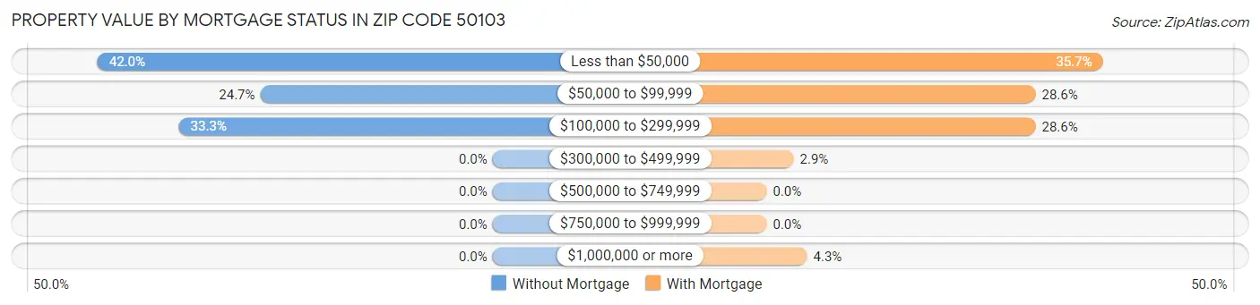 Property Value by Mortgage Status in Zip Code 50103