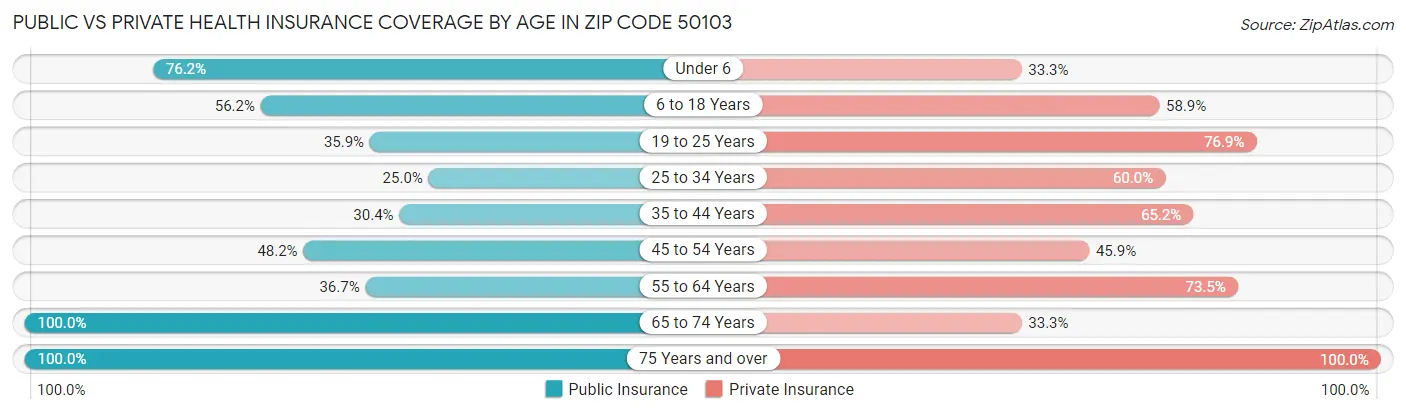 Public vs Private Health Insurance Coverage by Age in Zip Code 50103