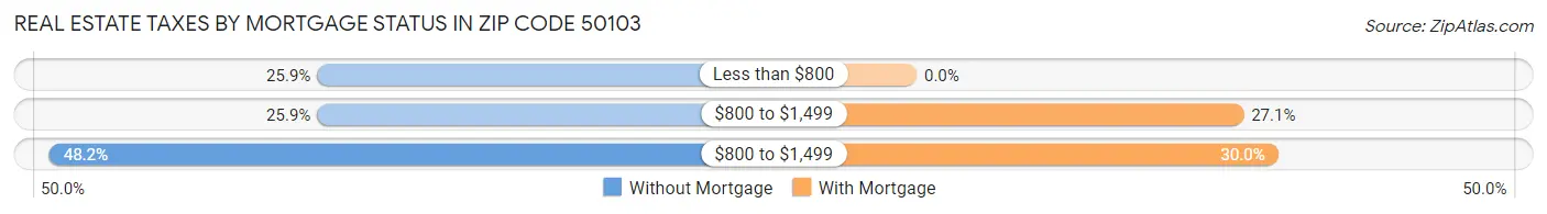 Real Estate Taxes by Mortgage Status in Zip Code 50103