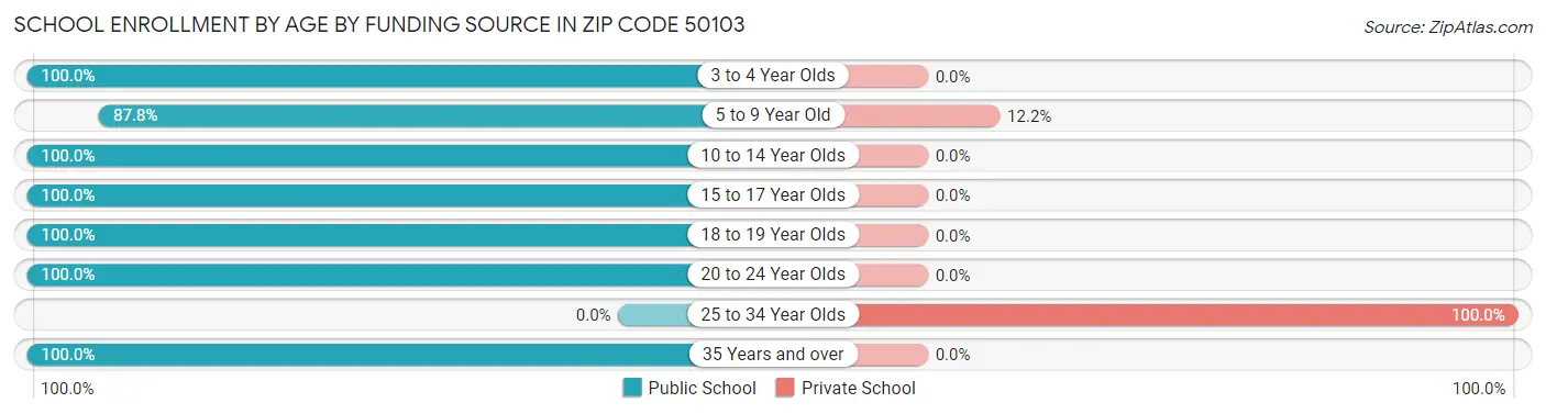School Enrollment by Age by Funding Source in Zip Code 50103