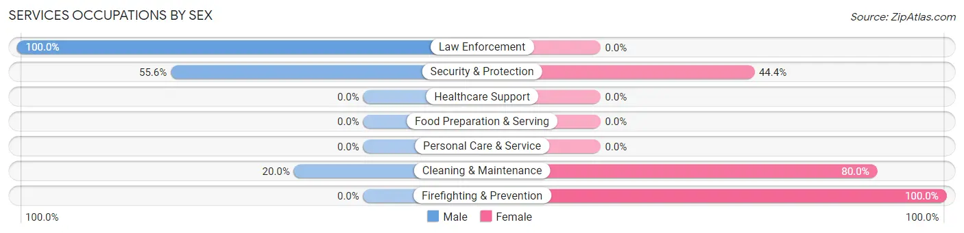 Services Occupations by Sex in Zip Code 50103