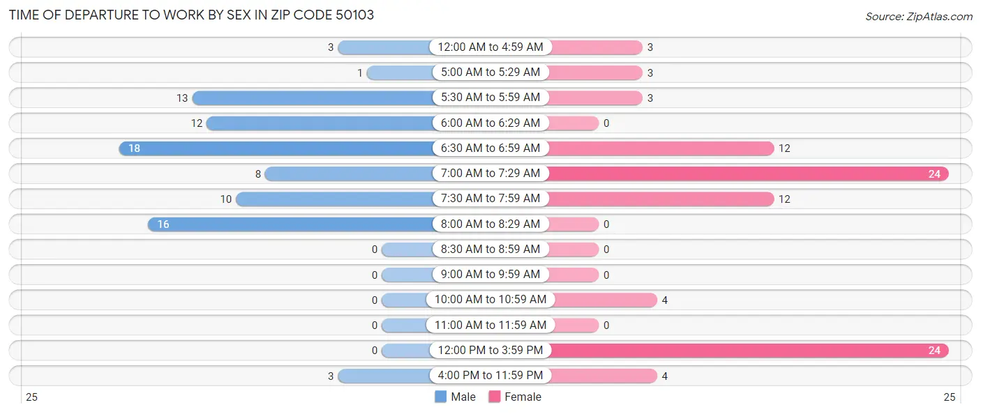 Time of Departure to Work by Sex in Zip Code 50103