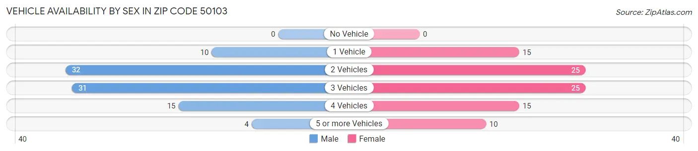 Vehicle Availability by Sex in Zip Code 50103