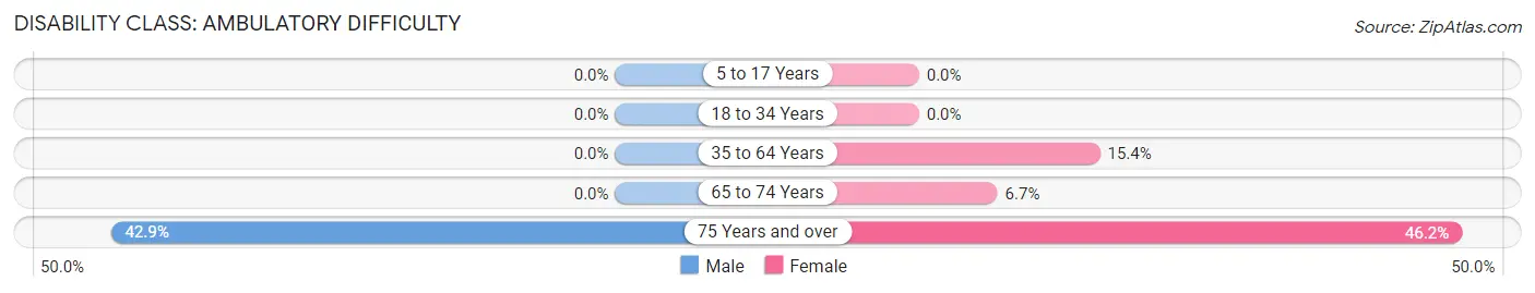 Disability in Zip Code 50104: <span>Ambulatory Difficulty</span>