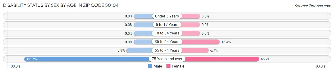 Disability Status by Sex by Age in Zip Code 50104