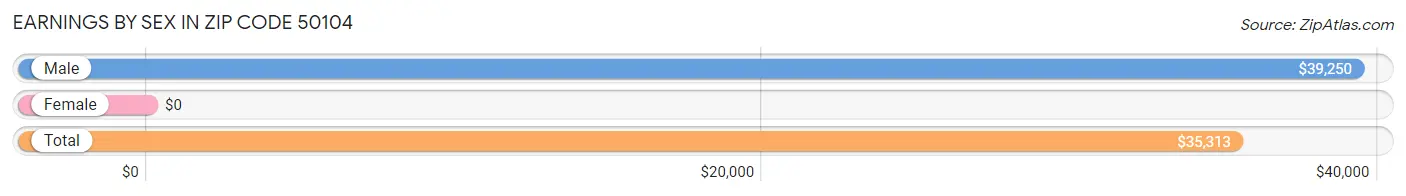 Earnings by Sex in Zip Code 50104