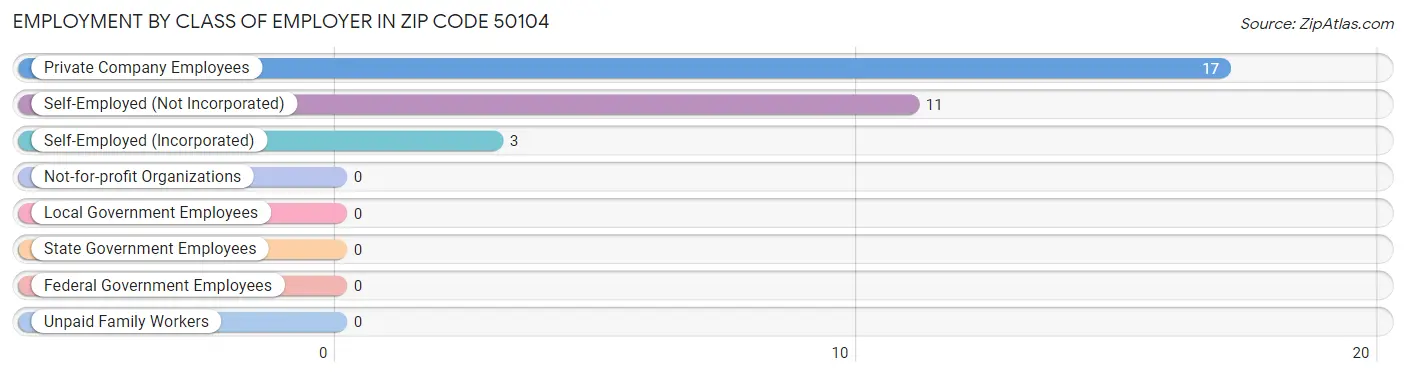 Employment by Class of Employer in Zip Code 50104