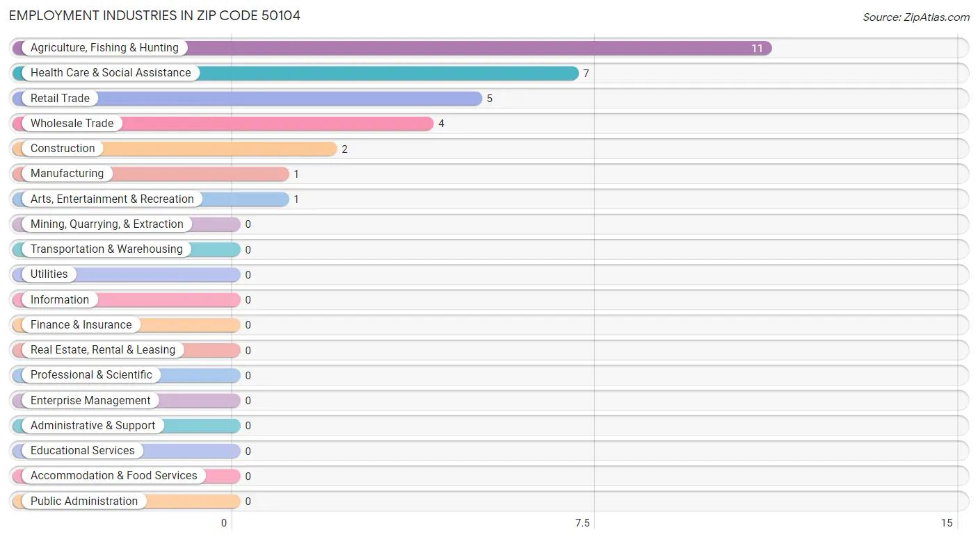 Employment Industries in Zip Code 50104