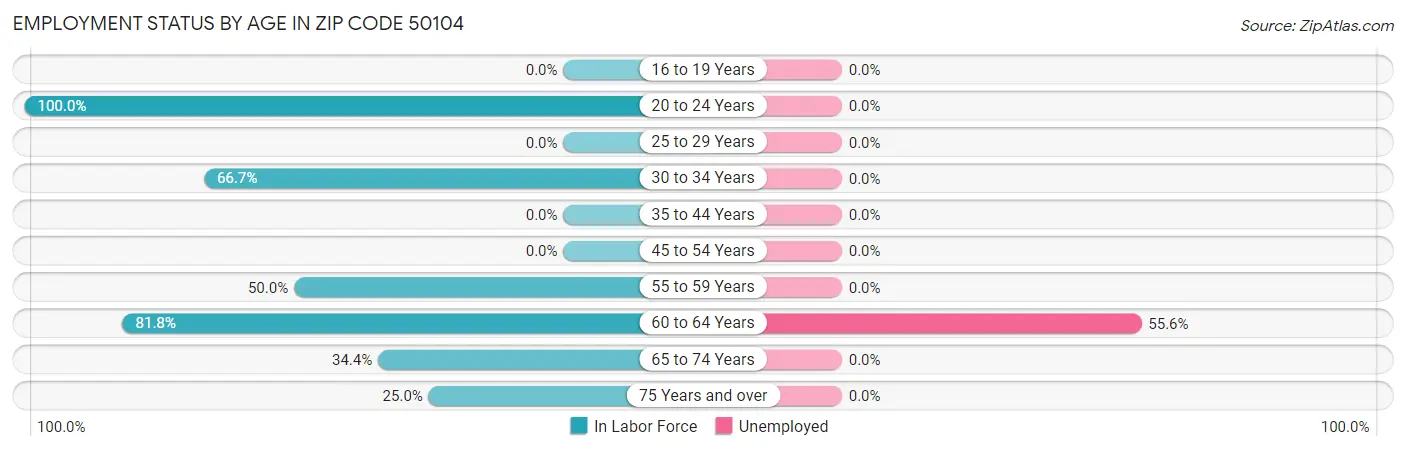 Employment Status by Age in Zip Code 50104