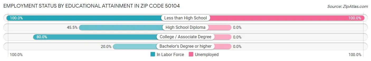 Employment Status by Educational Attainment in Zip Code 50104