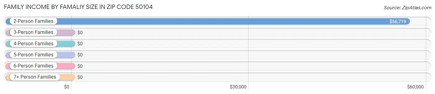 Family Income by Famaliy Size in Zip Code 50104