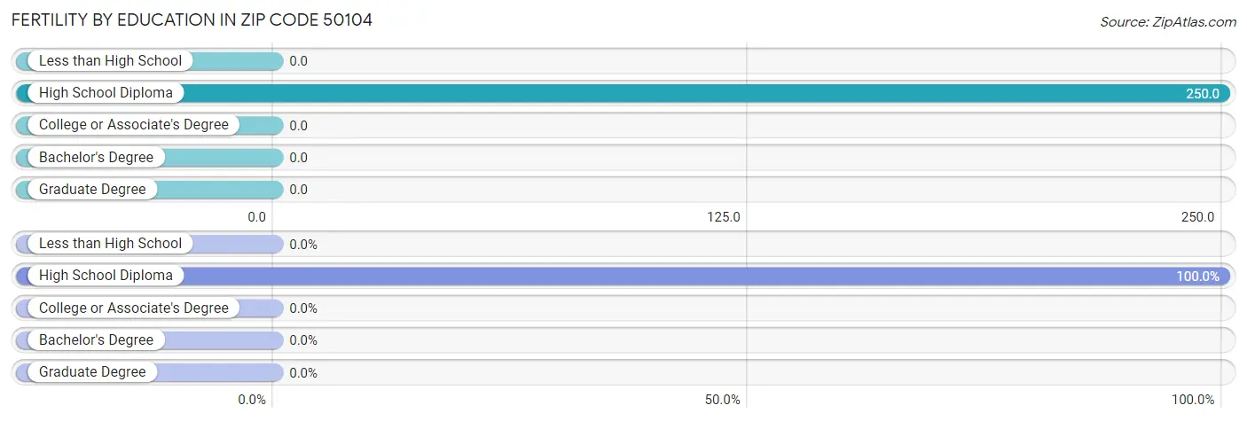 Female Fertility by Education Attainment in Zip Code 50104