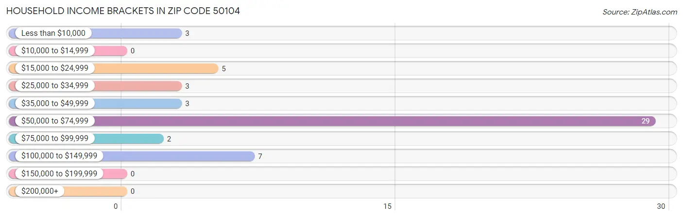 Household Income Brackets in Zip Code 50104