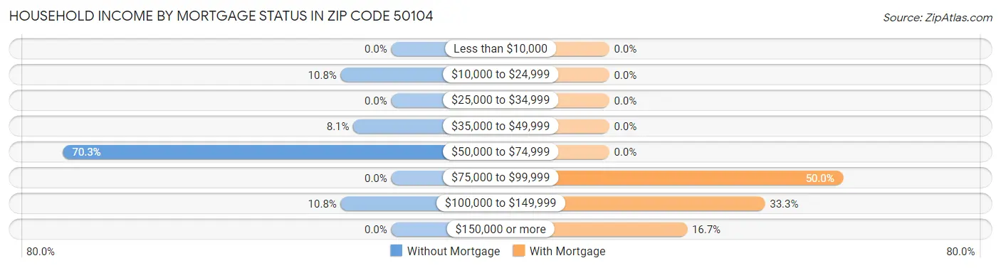 Household Income by Mortgage Status in Zip Code 50104