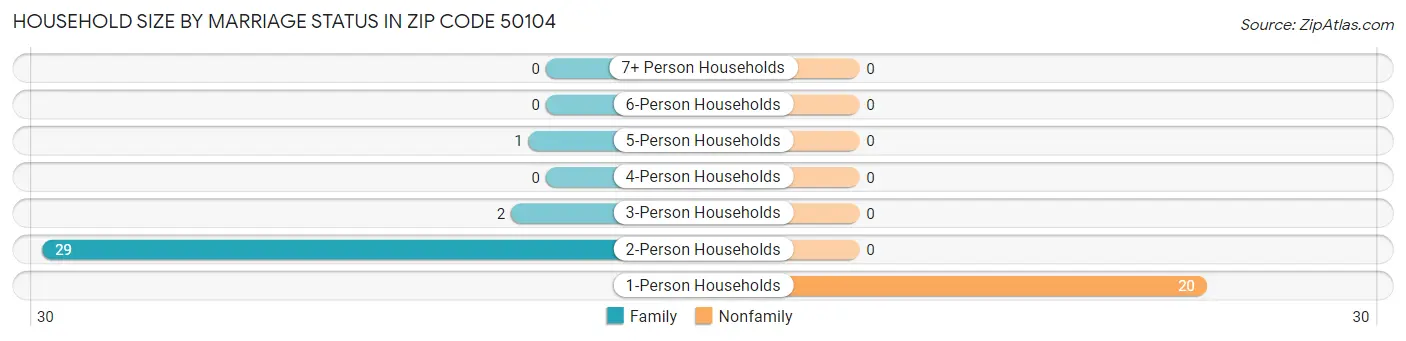 Household Size by Marriage Status in Zip Code 50104