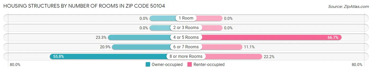 Housing Structures by Number of Rooms in Zip Code 50104
