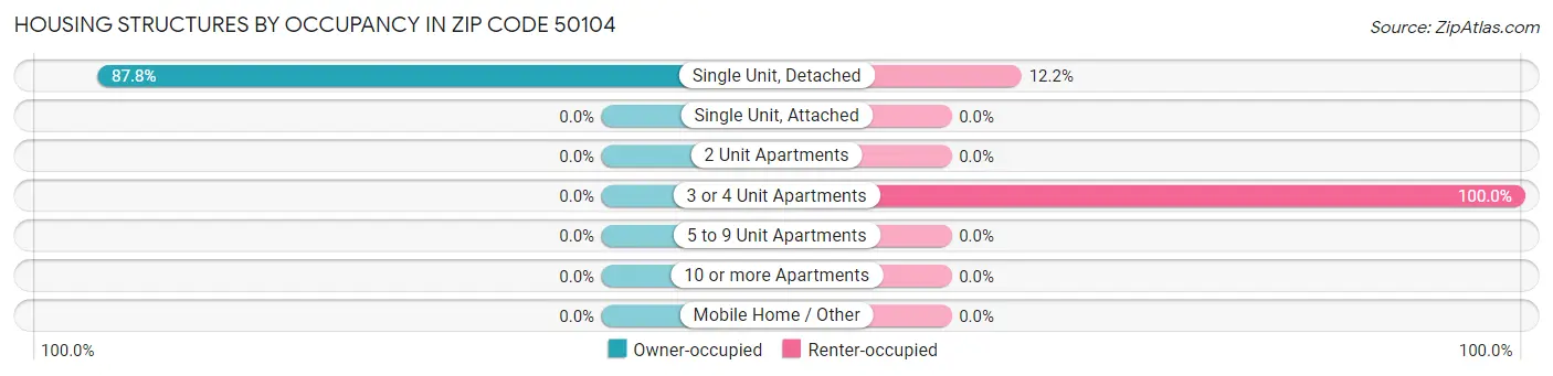 Housing Structures by Occupancy in Zip Code 50104