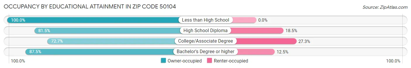 Occupancy by Educational Attainment in Zip Code 50104