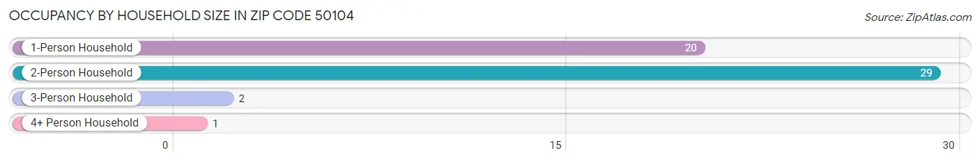 Occupancy by Household Size in Zip Code 50104