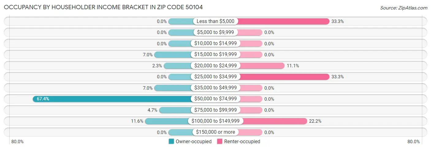 Occupancy by Householder Income Bracket in Zip Code 50104