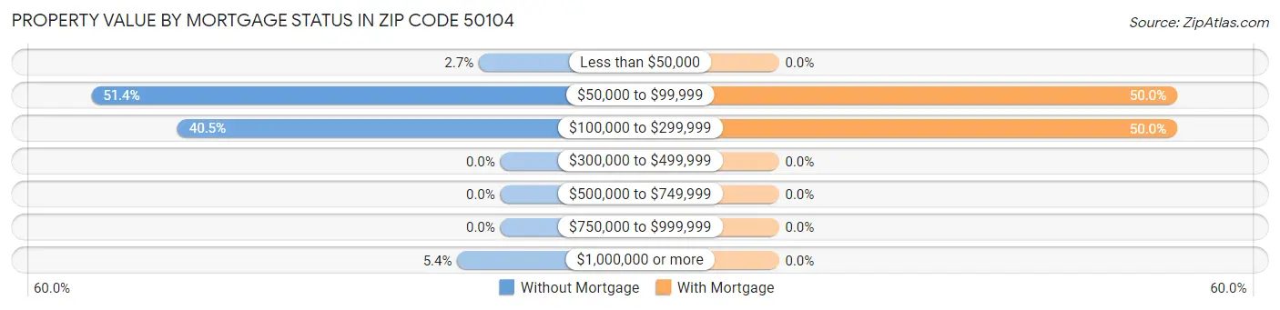 Property Value by Mortgage Status in Zip Code 50104