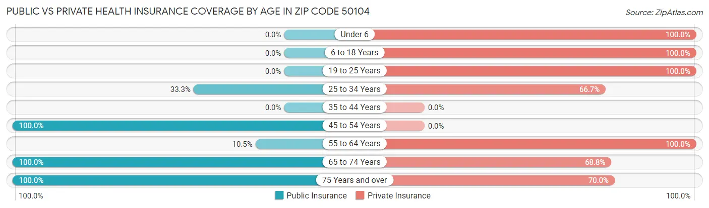 Public vs Private Health Insurance Coverage by Age in Zip Code 50104
