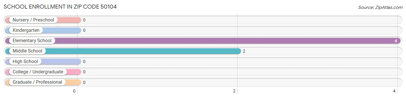 School Enrollment in Zip Code 50104