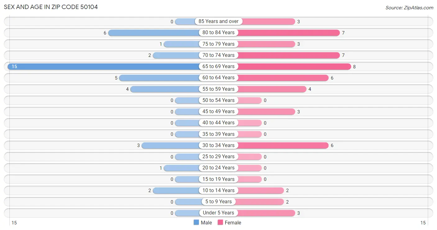 Sex and Age in Zip Code 50104