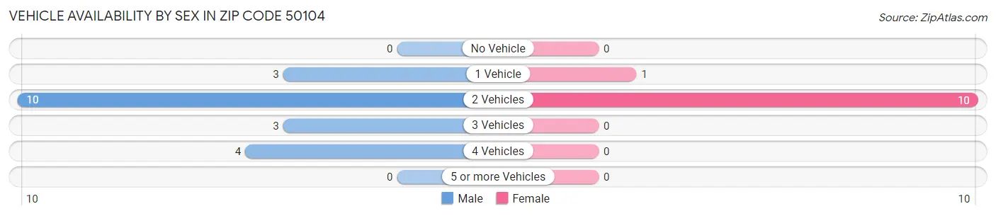 Vehicle Availability by Sex in Zip Code 50104