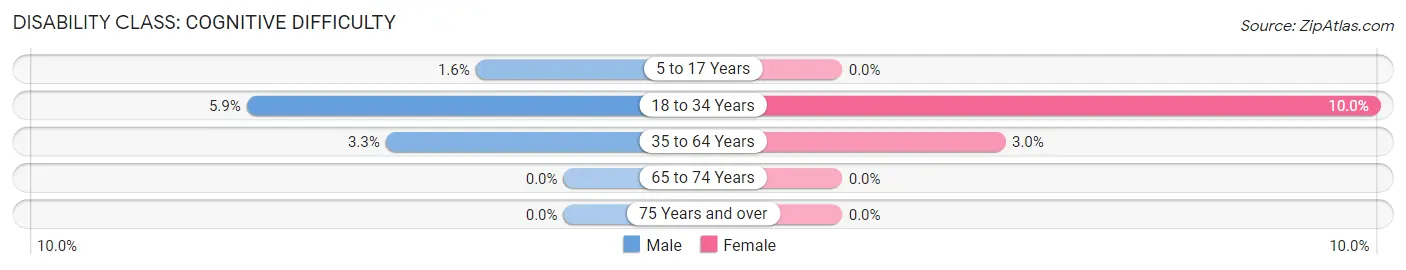 Disability in Zip Code 50105: <span>Cognitive Difficulty</span>