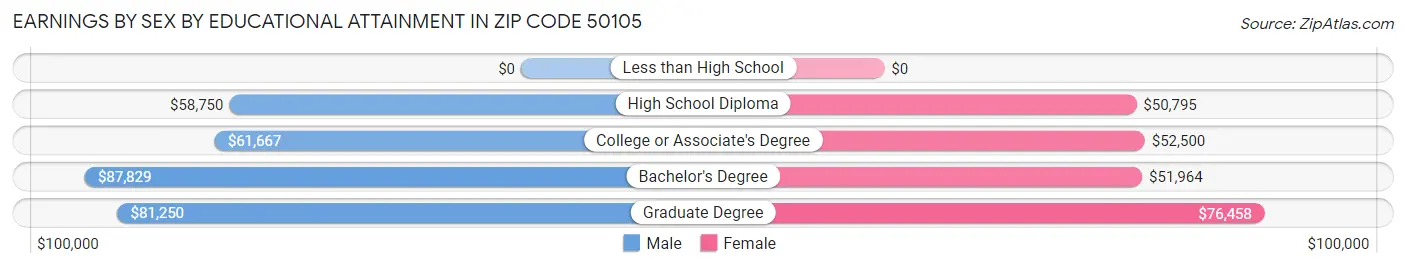 Earnings by Sex by Educational Attainment in Zip Code 50105