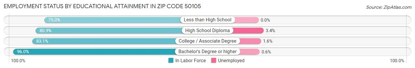 Employment Status by Educational Attainment in Zip Code 50105