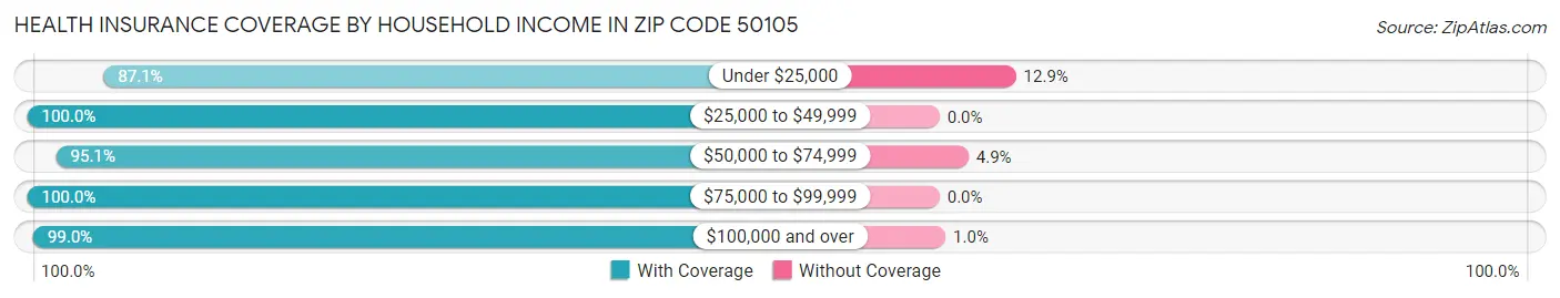 Health Insurance Coverage by Household Income in Zip Code 50105