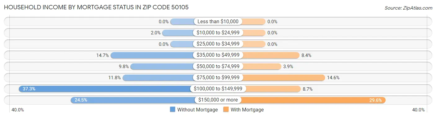 Household Income by Mortgage Status in Zip Code 50105
