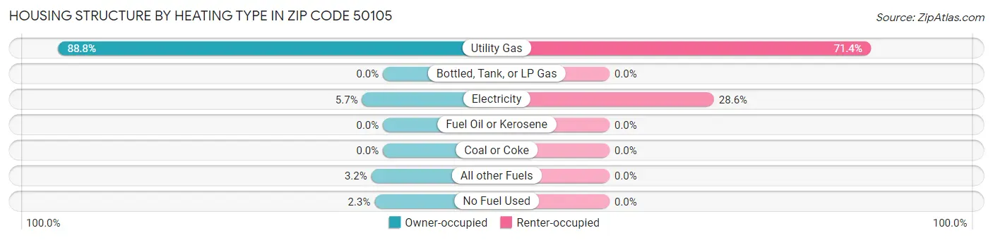 Housing Structure by Heating Type in Zip Code 50105