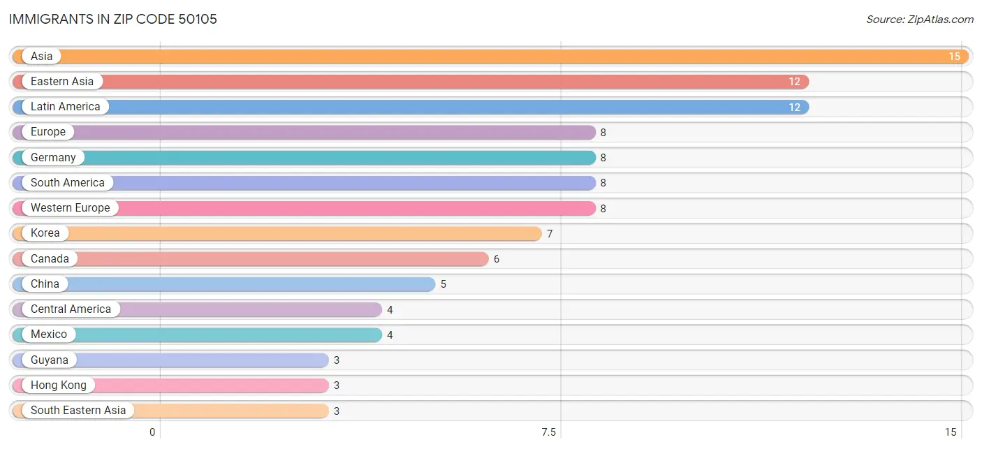 Immigrants in Zip Code 50105