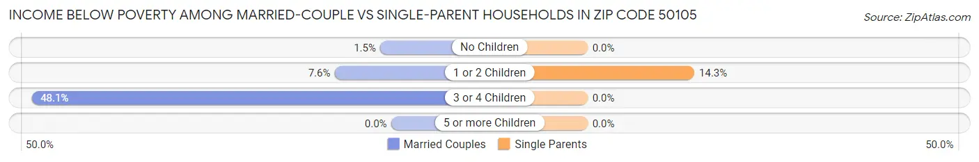Income Below Poverty Among Married-Couple vs Single-Parent Households in Zip Code 50105