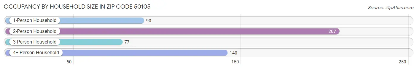 Occupancy by Household Size in Zip Code 50105