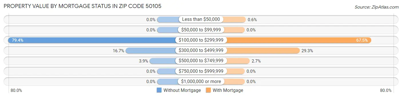 Property Value by Mortgage Status in Zip Code 50105