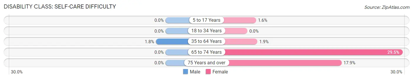 Disability in Zip Code 50105: <span>Self-Care Difficulty</span>