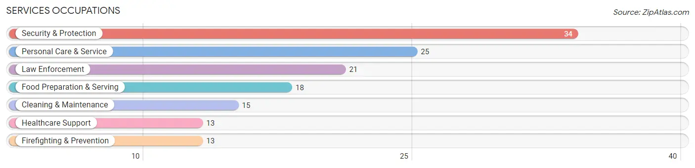 Services Occupations in Zip Code 50105