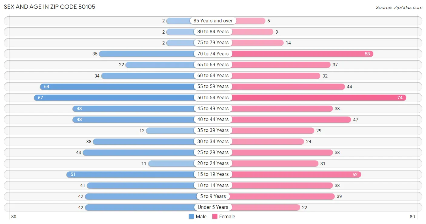 Sex and Age in Zip Code 50105