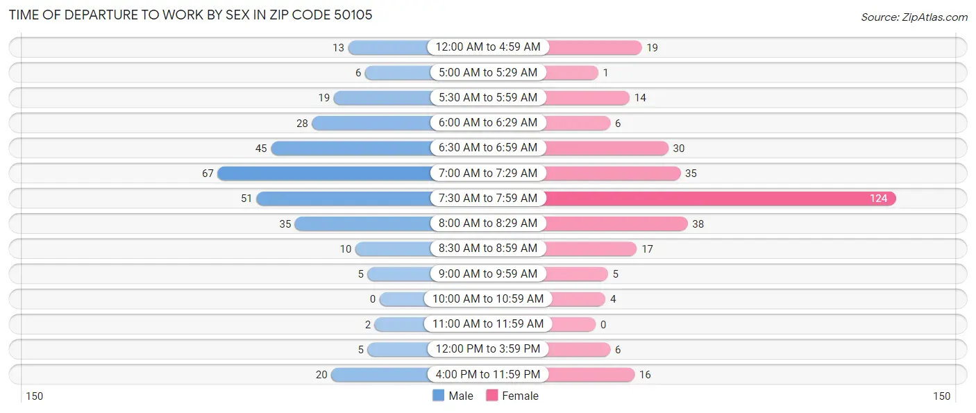 Time of Departure to Work by Sex in Zip Code 50105