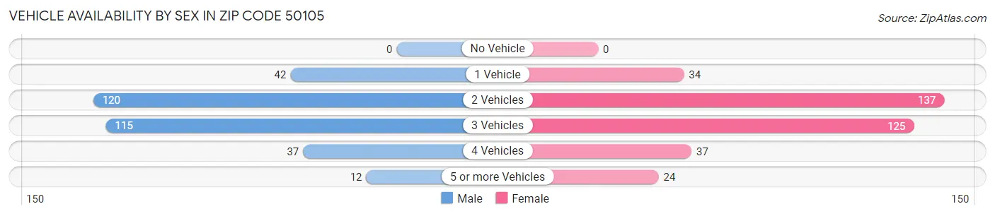 Vehicle Availability by Sex in Zip Code 50105