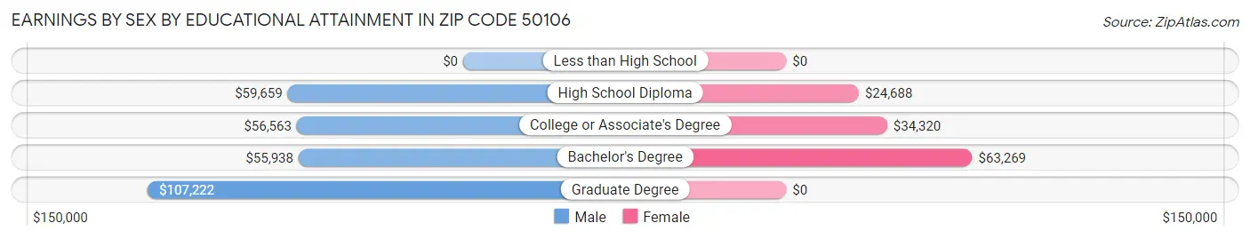 Earnings by Sex by Educational Attainment in Zip Code 50106